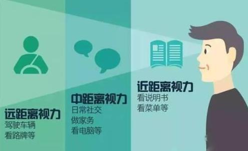 老花眼怎么治療？老花怎么辦？