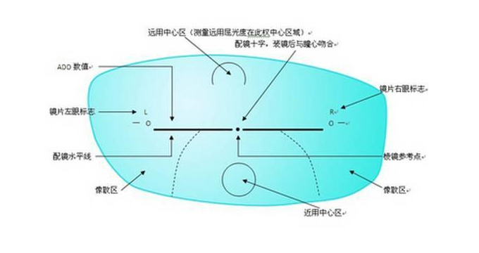 美麗島多焦鏡：老花眼配戴老花鏡，千萬不要網(wǎng)購成品鏡