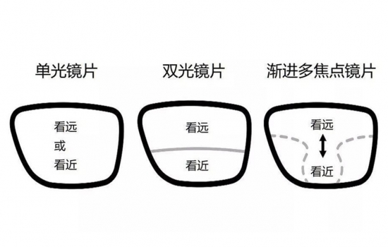美麗島多焦鏡：過去是老花鏡現(xiàn)在是多焦鏡，中老年視力健康受關(guān)注