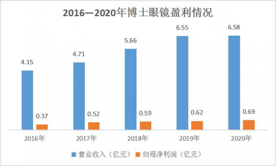 美麗島：誰來為3.9億近視老花眼負責(zé)？